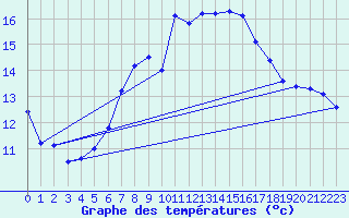 Courbe de tempratures pour Grand Saint Bernard (Sw)