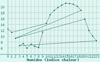 Courbe de l'humidex pour Rodez (12)