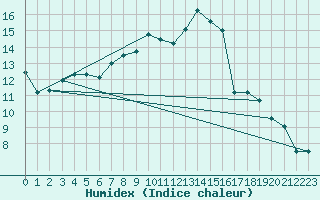 Courbe de l'humidex pour Ble - Binningen (Sw)