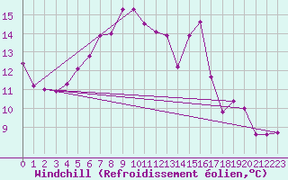 Courbe du refroidissement olien pour Tomtabacken