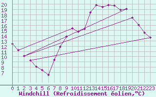 Courbe du refroidissement olien pour Boulaide (Lux)