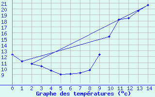 Courbe de tempratures pour Snezergues (15)