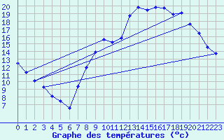 Courbe de tempratures pour Boulaide (Lux)
