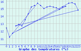 Courbe de tempratures pour Dunkeswell Aerodrome