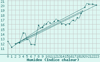 Courbe de l'humidex pour Guernesey (UK)