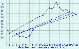 Courbe de tempratures pour Mathaux-tape (10)