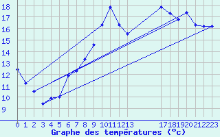 Courbe de tempratures pour Grandfresnoy (60)