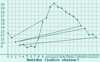 Courbe de l'humidex pour Llanes