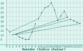 Courbe de l'humidex pour Villar Saint Pancrace (05)