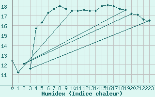 Courbe de l'humidex pour Gibraltar (UK)