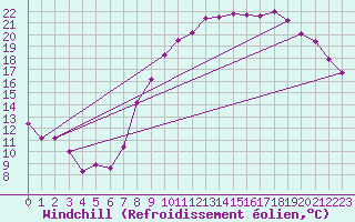 Courbe du refroidissement olien pour Saint-Quentin (02)