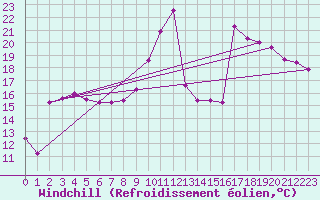 Courbe du refroidissement olien pour Cavalaire-sur-Mer (83)