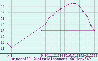 Courbe du refroidissement olien pour Christnach (Lu)