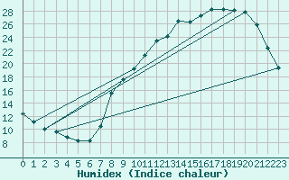 Courbe de l'humidex pour Braine (02)