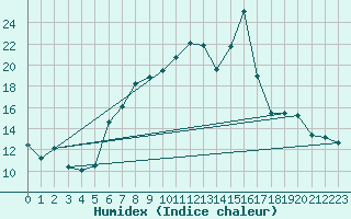 Courbe de l'humidex pour Twenthe (PB)