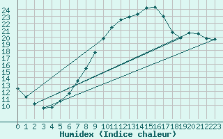 Courbe de l'humidex pour Offenbach Wetterpar
