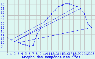 Courbe de tempratures pour Recoubeau (26)