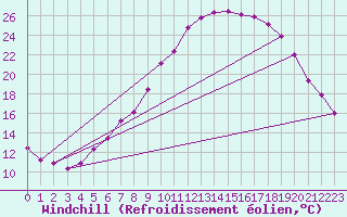 Courbe du refroidissement olien pour Lillehammer-Saetherengen