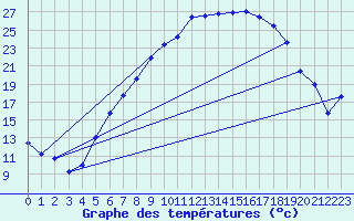 Courbe de tempratures pour Hupsel Aws