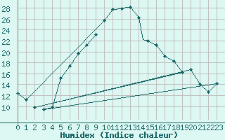 Courbe de l'humidex pour Cardak