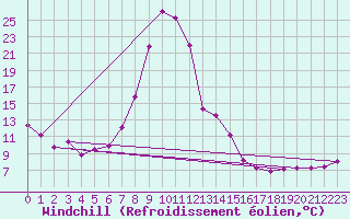 Courbe du refroidissement olien pour Waidhofen an der Ybbs