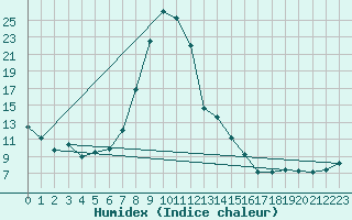 Courbe de l'humidex pour Waidhofen an der Ybbs