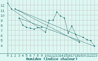 Courbe de l'humidex pour Troyes (10)