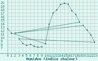 Courbe de l'humidex pour Brianon (05)