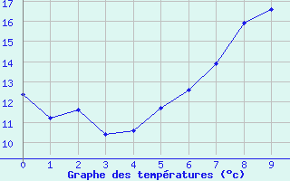 Courbe de tempratures pour Lichtentanne