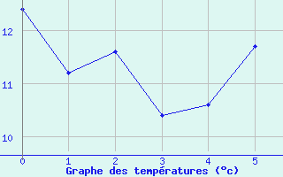 Courbe de tempratures pour Lichtentanne