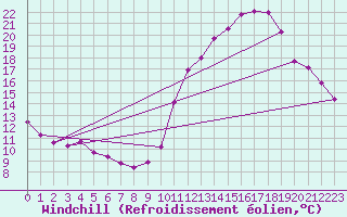 Courbe du refroidissement olien pour Herbault (41)