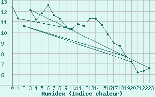 Courbe de l'humidex pour Beograd