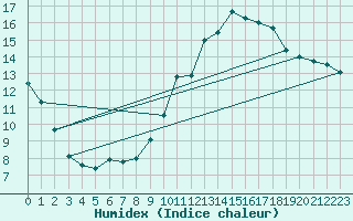 Courbe de l'humidex pour Bordeaux (33)