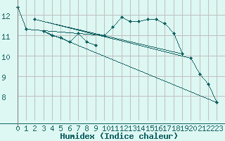 Courbe de l'humidex pour Weiskirchen/Saar