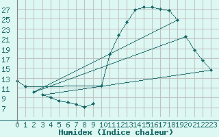 Courbe de l'humidex pour Lignerolles (03)