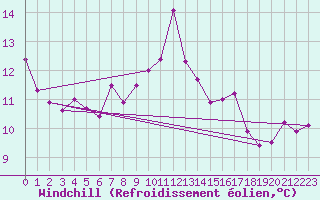 Courbe du refroidissement olien pour Delemont