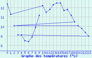 Courbe de tempratures pour Baztan, Irurita