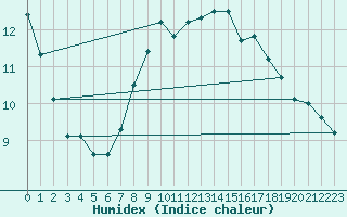 Courbe de l'humidex pour Baztan, Irurita