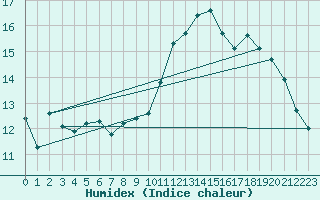 Courbe de l'humidex pour Montrodat (48)