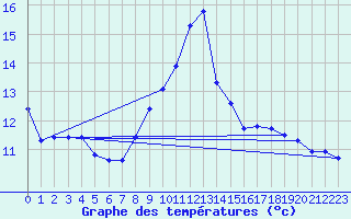 Courbe de tempratures pour Puissalicon (34)