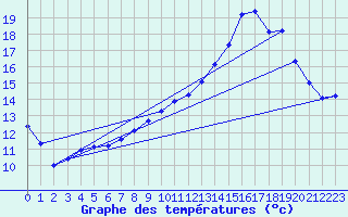 Courbe de tempratures pour Pissos (40)