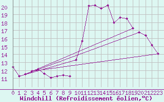 Courbe du refroidissement olien pour Saint-Girons (09)