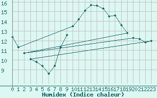 Courbe de l'humidex pour Lisbonne (Po)