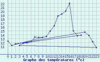 Courbe de tempratures pour Variscourt (02)