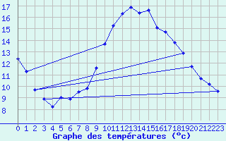 Courbe de tempratures pour Luedenscheid