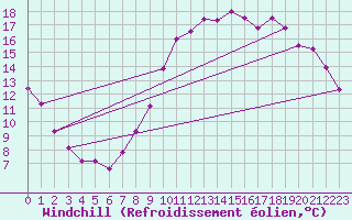 Courbe du refroidissement olien pour Douzy (08)