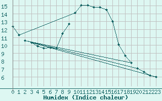 Courbe de l'humidex pour Mondsee