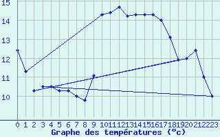 Courbe de tempratures pour Solenzara - Base arienne (2B)
