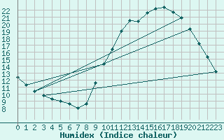 Courbe de l'humidex pour Guidel (56)