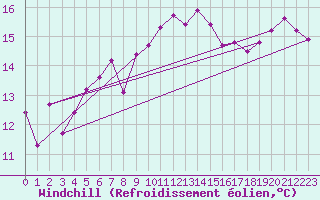 Courbe du refroidissement olien pour Calais / Marck (62)